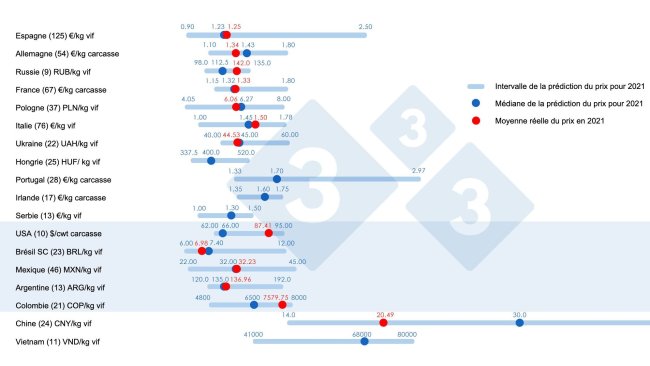 Graphique 1. Prix moyen en 2021 : Comparaison entre les prédictions des utilisateurs 333 (recueillies entre février et avril 2021) et le prix moyen réel enregistré sur l'ensemble de l'année. Pour chaque pays, l'éventail des réponses est indiqué par la barre bleue, où sont représentées les valeurs maximale, minimale et médiane (point bleu foncé). Le prix moyen réel en 2021 est indiqué par un point rouge. Le nombre de données analysées est indiqué entre parenthèses.