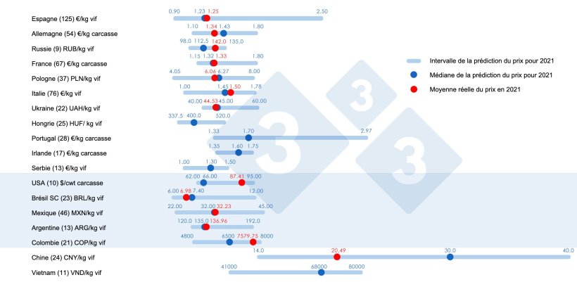 Graphique 1. Prix moyen en 2021 : Comparaison entre les pr&eacute;dictions des utilisateurs 333 (recueillies entre f&eacute;vrier et avril 2021) et le prix moyen r&eacute;el enregistr&eacute; sur l'ensemble de l'ann&eacute;e. Pour chaque pays, l'&eacute;ventail des r&eacute;ponses est indiqu&eacute; par la barre bleue, o&ugrave; sont repr&eacute;sent&eacute;es les valeurs maximale, minimale et m&eacute;diane (point bleu fonc&eacute;). Le prix moyen r&eacute;el en 2021 est indiqu&eacute; par un point rouge. Le nombre de donn&eacute;es analys&eacute;es est indiqu&eacute; entre parenth&egrave;ses.
