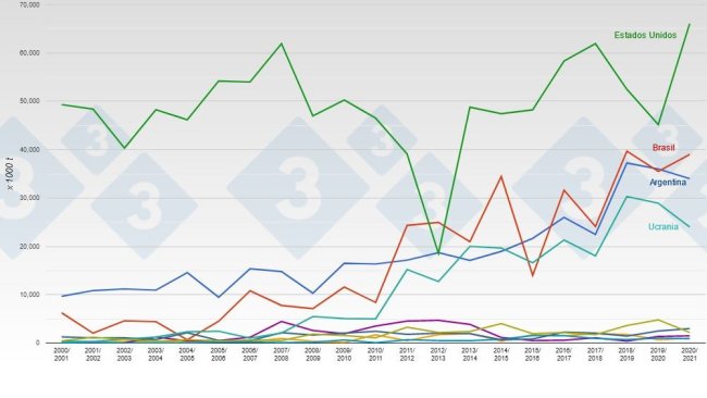 Principaux exportateurs mondiaux de maïs. Source : 333 selon des données de l'USDA.