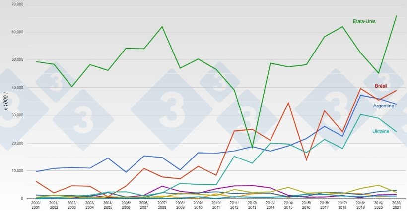 Principaux exportateurs mondiaux de ma&iuml;s. Source : 333 selon des donn&eacute;es de l'USDA.
