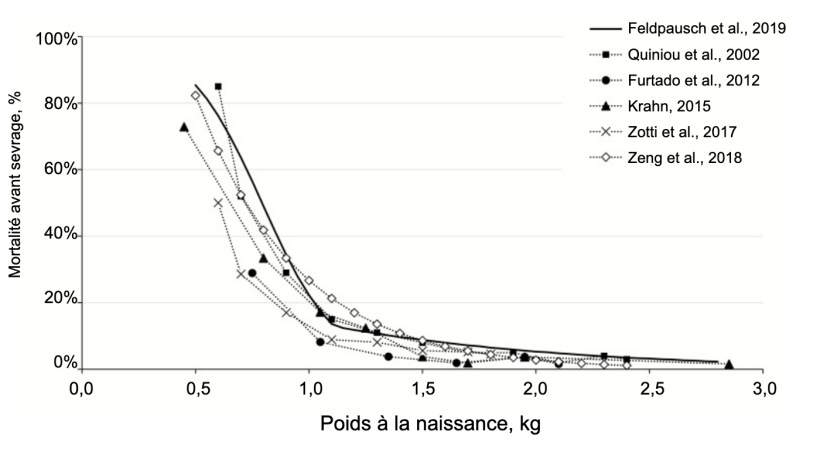 Figure 1. Effet du poids à la naissance des porcelets sur la mortalité avant sevrage selon diverses études. Les valeurs de Feldpausch et al. (2019) sont basées sur les valeurs de mortalité avant sevrage prévue dans le travail actuel. Les valeurs de Zeng et al. (2018) sont dérivées d'une équation de prédiction publiée par les auteurs. Source : Feldpausch et al., 2019.