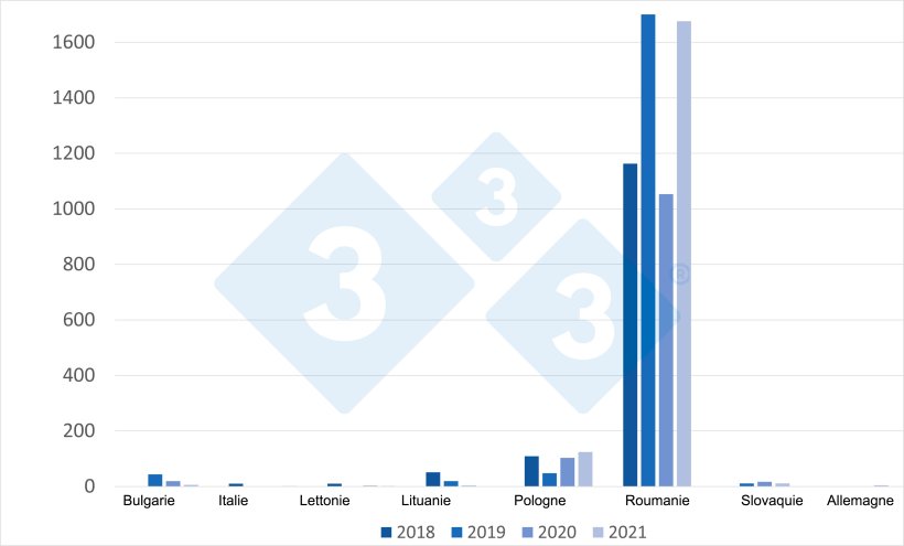 Evolution des foyers de PPA chez les porcs domestiques dans l'UE de 2018 &agrave; 2021.
