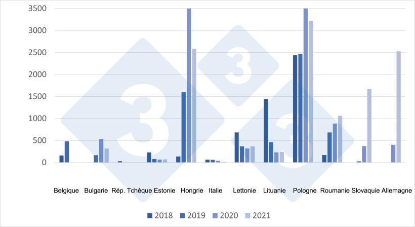 Evolution des foyers de PPA chez les sangliers dans l'UE de 2018 &agrave; 2021.
