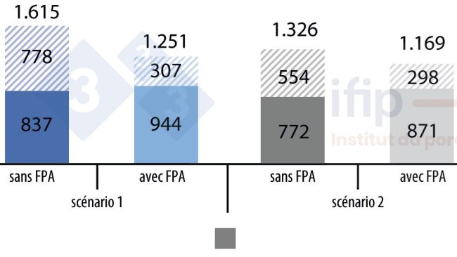 Impacts potentiels de la PPA sur les exportations françaises (en valeur).
Scénario 1 : demande internationale intense et contexte similaire à 2020
Scénario 2 : demande internationale habituelle et contexte similaire à la moyenne des années de 2015 à 2019.
