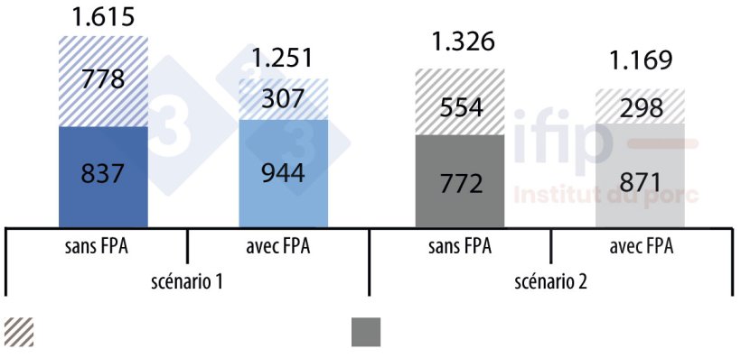 Impacts potentiels de la PPA sur les exportations fran&ccedil;aises (en valeur).
Sc&eacute;nario 1 : demande internationale intense et contexte similaire &agrave; 2020
Sc&eacute;nario 2 : demande internationale habituelle et contexte similaire &agrave; la moyenne des ann&eacute;es de 2015 &agrave; 2019.
