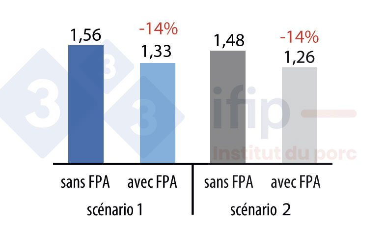 Impacts potentiels de la PPA sur les prix annuels moyens des porcs. Sc&eacute;nario 1 - Sc&eacute;nario 2

