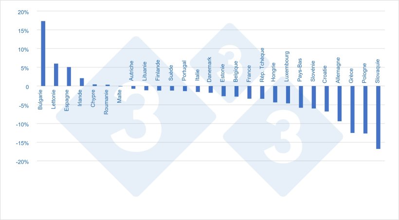 Variation par pays de l'effectif total (2021 par rapport &agrave; 2020)
