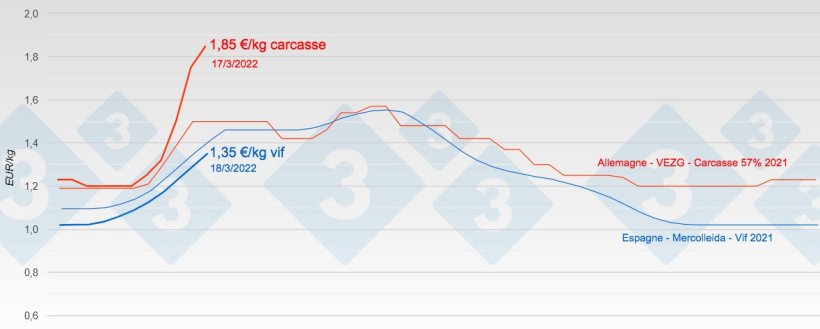 Graphique 2. Prix du porc en Allemagne et en Espagne en 2021 et 2022.