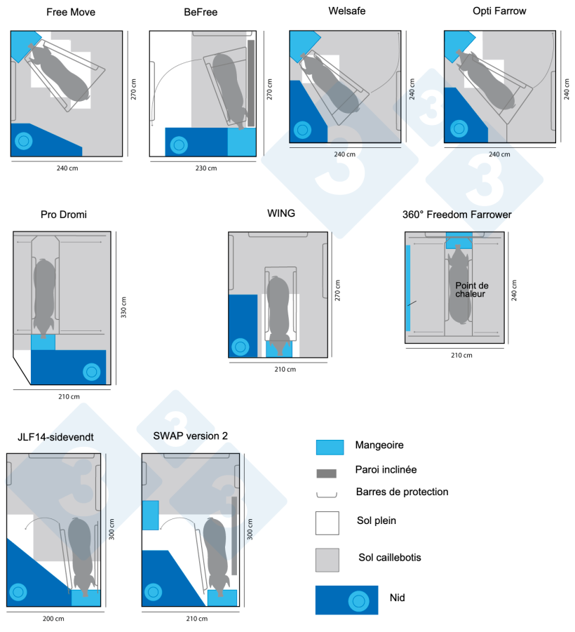 Figure 3 : Diff&eacute;rents mod&egrave;les commerciaux de maternit&eacute;s en semi-confinement. Infographie cr&eacute;&eacute;e par 333 sur la base des donn&eacute;es de www.freefarrowing.org

