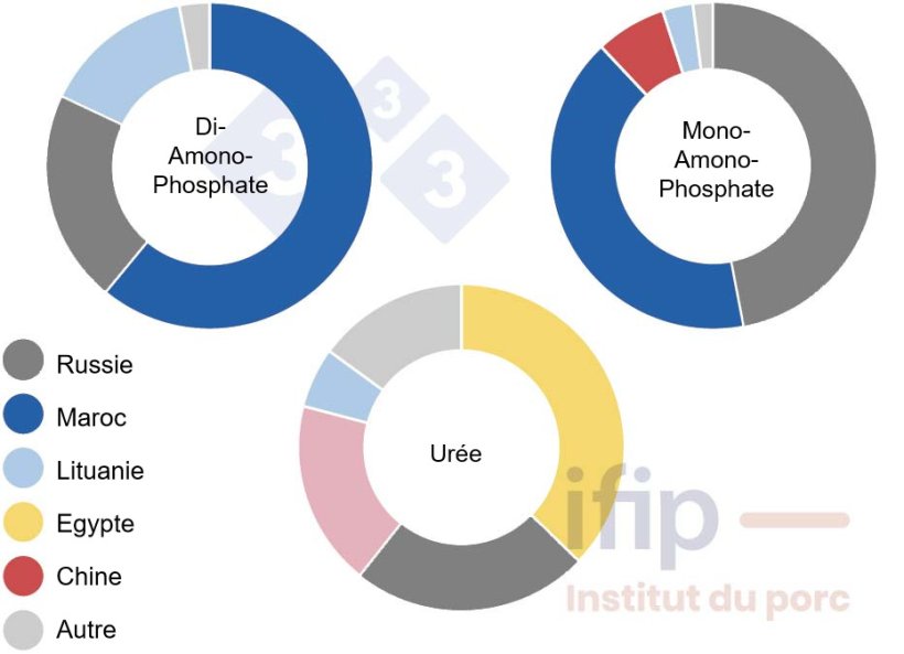 Origines des importations UE des principaux engrais (Source : Ifip d&rsquo;apr&egrave;s Eurostat)