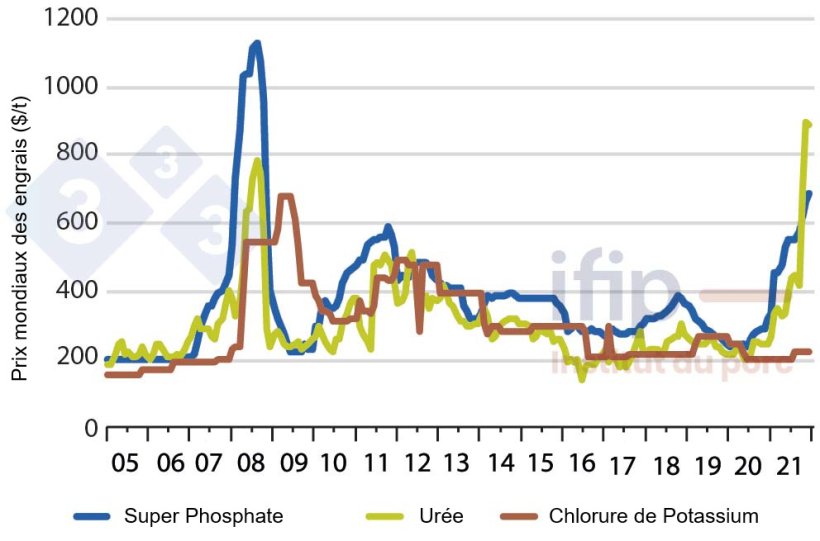 Prix mondiaux des engrais ($/t) (Source : Ifip d&rsquo;apr&egrave;s Banque Mondiale)