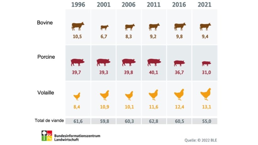 Consommation annuelle de viande en Allemagne (en kilogrammes par habitant). Source : BLE.