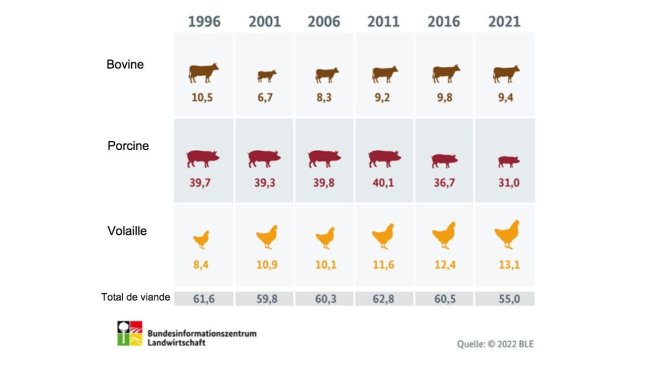 Consommation annuelle de viande en Allemagne (en kilogrammes par habitant). Source : BLE.