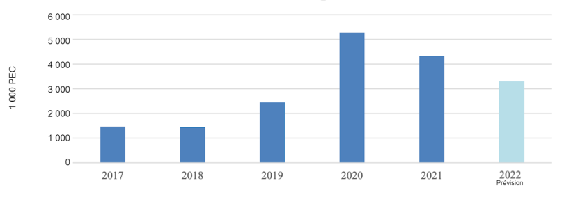 Importations chinoises de viande de porc.&nbsp;Source : USDA, TDM and Post estimate
