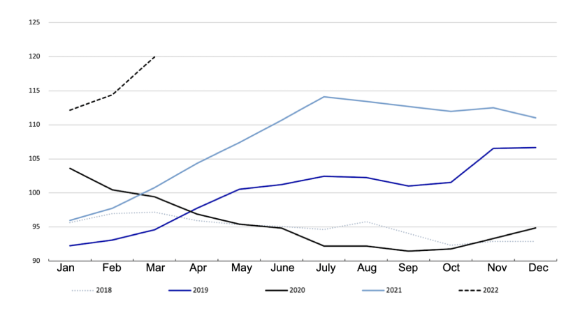 FAO Meat Price Index. Source: FAO.
