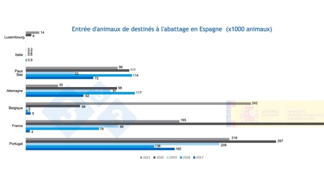Figure 3 : Entrée d'animaux de destinés à l'abattage en Espagne de 2017 à 2021. Source : MAPA.