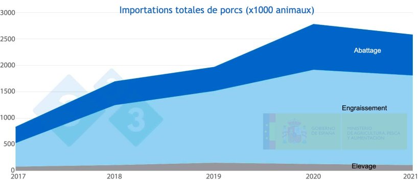 Figure 4 : Importations totales de porcs. Source : MAPA.
