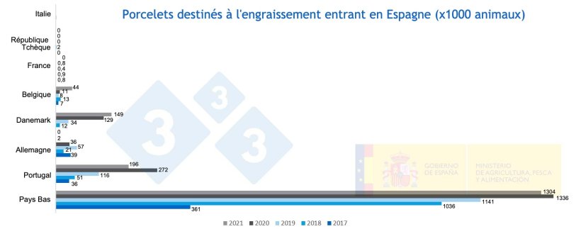 Figure 1. Porcelets destin&eacute;s &agrave; l'engraissement entrant en Espagne de 2017 &agrave; 2021. (Source MAPA)
