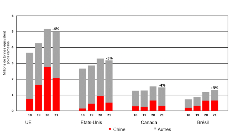 Principales destinations des exportateurs de viande de porc. Source : USDA.

