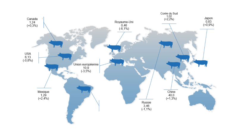 Chiffres en millions de têtes, évolution par rapport à 2021