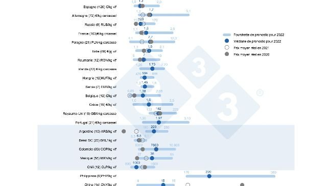 Figure 1 : Prix moyen en 2022 : comparaison entre les pronostics des internautes de 333 (recueillis entre le 23 février et le 23 mars 2022) et le prix moyen réel en 2020 et 2021. Pour chaque pays, la fourchette des réponses est indiquée par la barre bleue, où sont représentées les valeurs maximale, minimale et médiane. Le prix moyen réel en 2020 et 2021 est indiqué par des points gris. Le nombre de données analysées pour chaque pays est indiqué entre parenthèses.