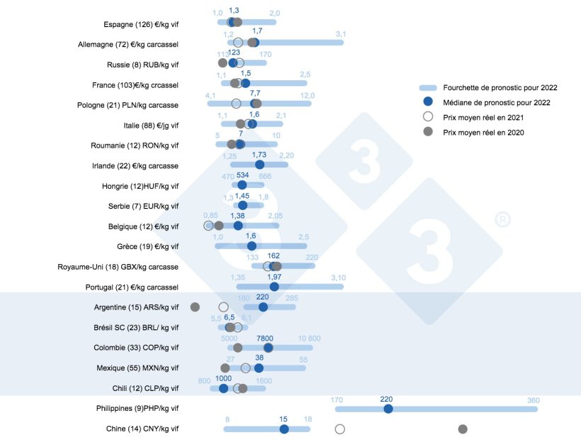 Figure 1 : Prix moyen en 2022 : comparaison entre les pronostics des internautes de 333 (recueillis entre le 23 f&eacute;vrier et le 23 mars 2022) et le prix moyen r&eacute;el en 2020 et 2021. Pour chaque pays, la fourchette des r&eacute;ponses est indiqu&eacute;e par la barre bleue, o&ugrave; sont repr&eacute;sent&eacute;es les valeurs maximale, minimale et m&eacute;diane. Le prix moyen r&eacute;el en 2020 et 2021 est indiqu&eacute; par des points gris. Le nombre de donn&eacute;es analys&eacute;es pour chaque pays est indiqu&eacute; entre parenth&egrave;ses.
