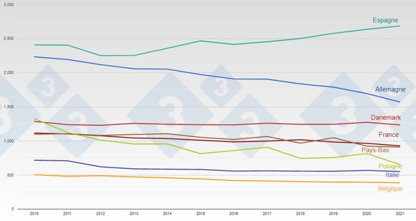 Évolution de l'effectif de truies chez les principaux producteurs de porcs de l'UE.
