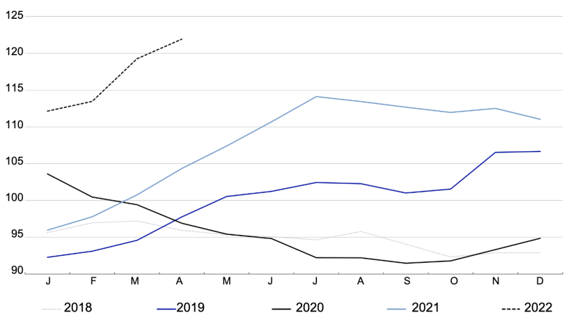 FAO Meat Price Index. Source: FAO.
