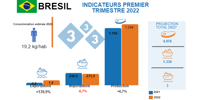 Sources : IBGE - COMEX STAT - USDA - * Projection de production totale 2022 Luri Pinheiro Machado.&nbsp;Variations % par rapport &agrave; la m&ecirc;me p&eacute;riode en 2021. Chiffres en milliers de tonnes.
