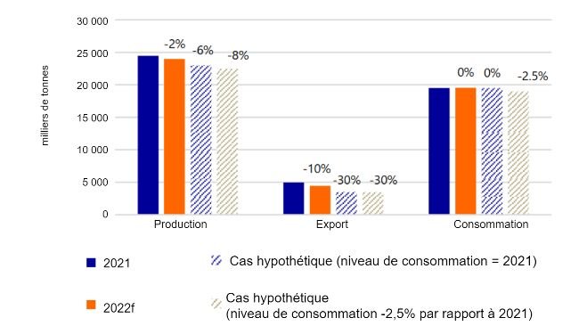 La production de viande de porc de l'UE27 + du Royaume-Uni doit diminuer pour rééquilibrer l'offre et la demande. Note : les variations relatives sont en comparaison avec les niveaux de 2021. Source: Eurostat, TDM, Rabobank 2022.