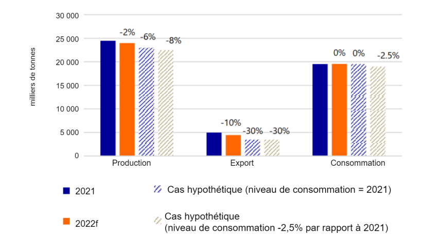 La production de viande de porc de l'UE27 + du Royaume-Uni doit diminuer pour r&eacute;&eacute;quilibrer l'offre et la demande. Note : les variations relatives sont en comparaison avec les niveaux de 2021. Source: Eurostat, TDM, Rabobank 2022.
