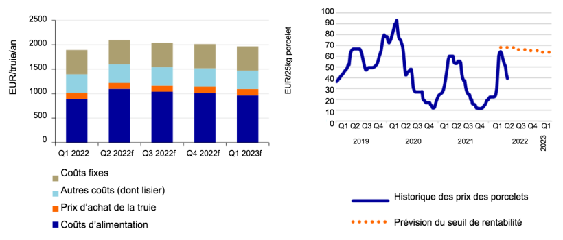 A gauche : Les co&ucirc;ts de production dans les &eacute;levages de truies augmenteront de 11% au deuxi&egrave;me trimestre par rapport au premier trimestre de 2022. Source : KWIN, InterPIG, Commission europ&eacute;enne, Agrimatie, Rabobank 2022.
A droite : pr&eacute;vision des seuils de rentabilit&eacute; pour les porcelets. Source : Commission europ&eacute;enne, Rabobank 2022.
