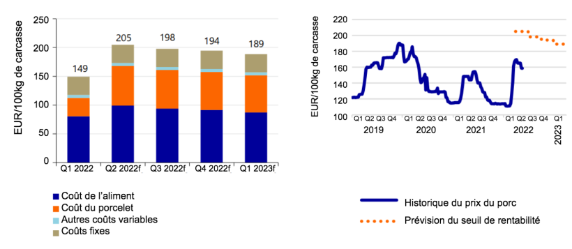 A gauche : Le prix de revient des porcs d'engraissement augmentera de 38%. Source : KWIN, InterPig, Commission europ&eacute;enne, Agrimatie, Rabobank 2022. A droite : Pr&eacute;vision des seuils de rentabilit&eacute; pour les carcasses de porc. Source : Commission europ&eacute;enne, Rabobank 2022.
