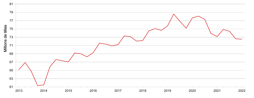 Effectif porcin trimestriel des &Eacute;tats-Unis - 1er juin. Source : USDA.
