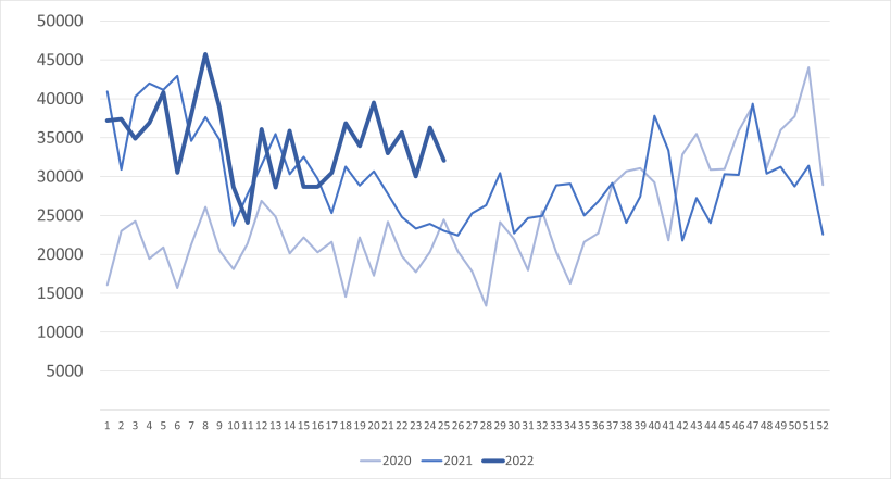Importations hebdomadaires de porcs n&eacute;erlandais (t&ecirc;tes). Source : 333 selon des donn&eacute;es de RVO.
