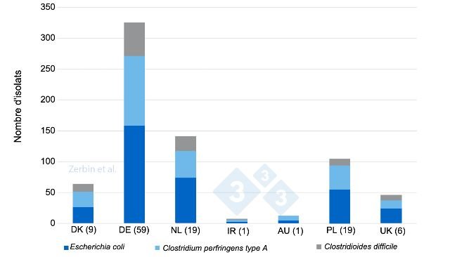 Figure 2. Nombre d'isolats bactériens détectés (n total : 710) dans 116 élevages par pays d'origine. Le nombre d'élevages par pays est indiqué entre parenthèses.