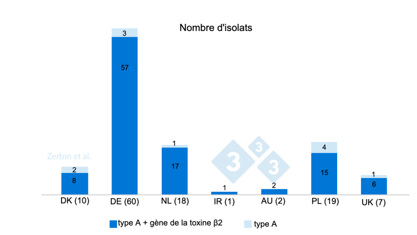 Figure 4 : Nombre et pourcentage d'isolats de C. perfringens avec et sans le g&egrave;ne de la toxine &szlig;2 sur un total de 117 isolats par pays d'origine. Nombre d'isolats par pays entre parenth&egrave;ses.
