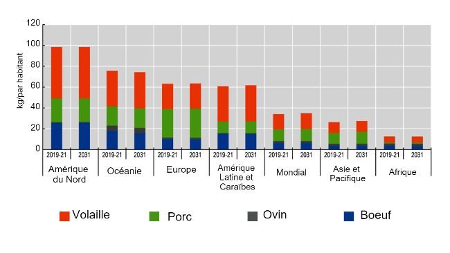 Consommation de viande par habitant : Augmentation de la viande de volaille et de porc et diminution du bœuf. Note : La consommation par habitant est exprimée en poids de détail. Source : OCDE/FAO (2022), "Perspectives agricoles de l'OCDE-FAO", statistiques agricoles de l'OCDE. http://dx.doi.org/10.1787/agr-outl-data-en