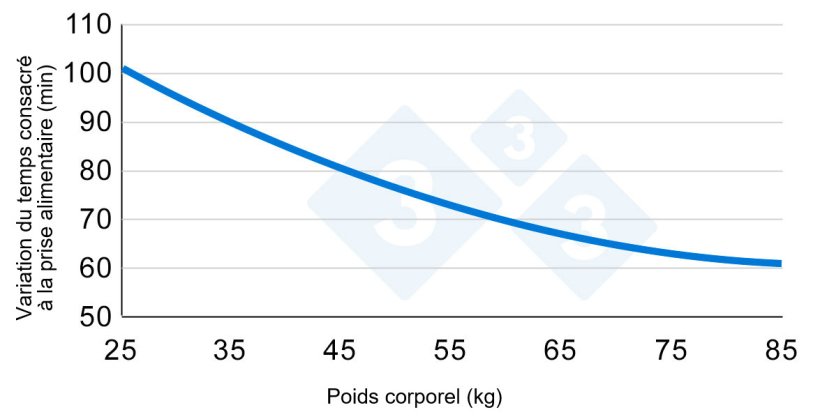 Graphique 2. Variation du temps consacré à la prise alimentaire au cours de la croissance des porcs. Adapté de Hyun et al., 1997.