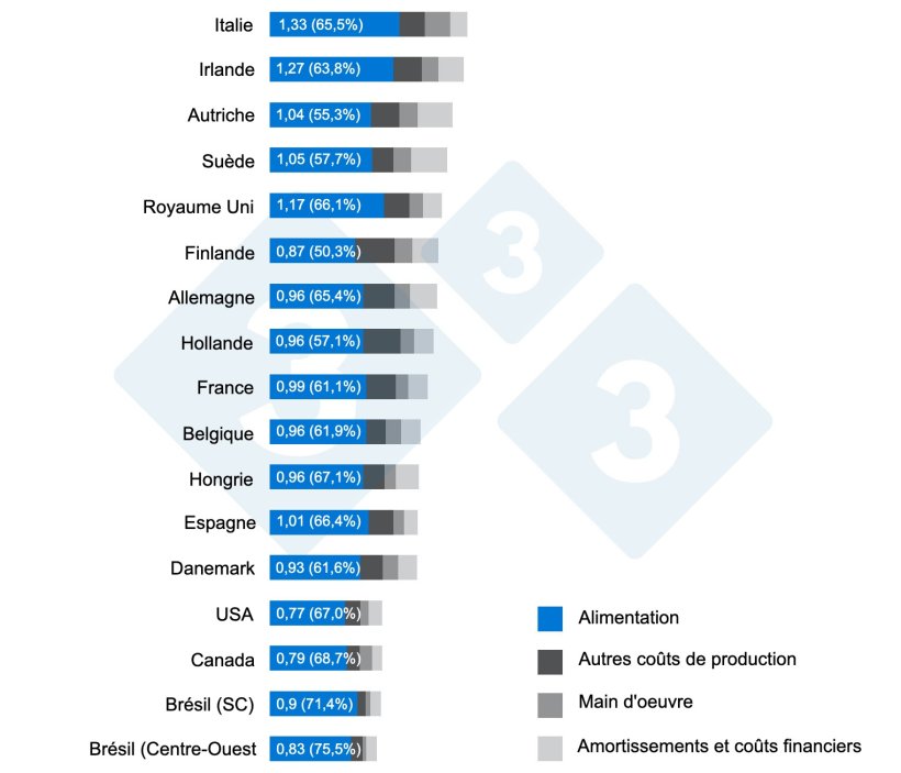 Graphique 1. Importance de l'alimentation dans la r&eacute;partition des co&ucirc;ts par kg de carcasse. Interpig 2020.
