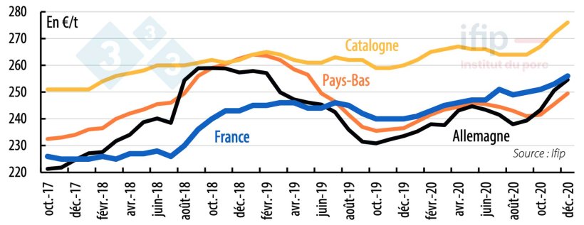 Evolution du prix de l&rsquo;aliment porc &agrave; l&rsquo;engraissement en Europe (Octobre 2017 &agrave; D&eacute;cembre 2020)
