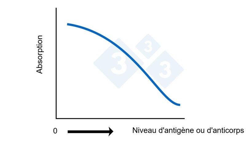 Figure 2B. ELISA comp&eacute;tition. Calcul du taux d'antig&egrave;ne ou d'anticorps en fonction de l'absorbance.
