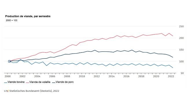 Production commerciale de viande, semestrielle. Source : Destatis.