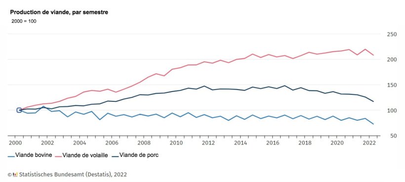 Production commerciale de viande, semestrielle. Source : Destatis.
