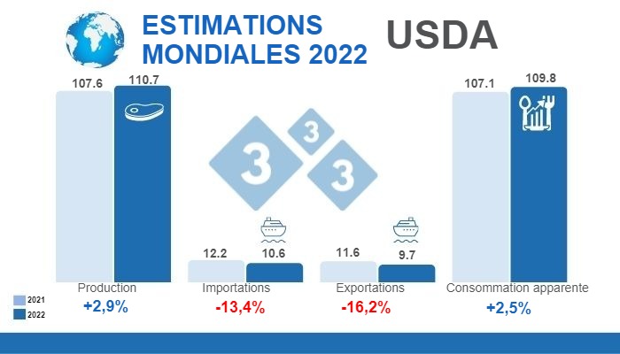 Source : FAS, USDA.12 juillet 2022. Calculs : D&eacute;partement &Eacute;conomie et Intelligence de march&eacute;s de 333 Am&eacute;rique Latine. Variations en % par rapport &agrave; 2021. Chiffres en millions de tonnes.
