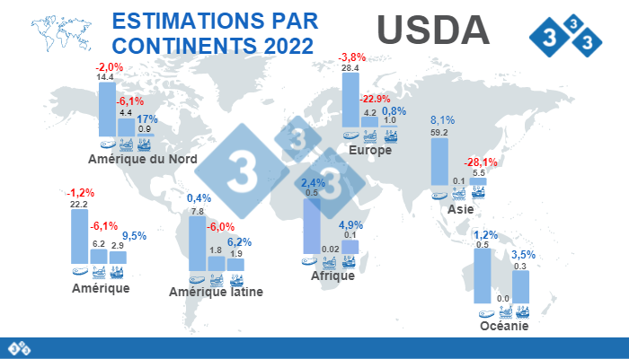 Source : FAS, USDA.12 juillet 2022. Calculs : D&eacute;partement &Eacute;conomie et Intelligence de march&eacute;s de 333 Am&eacute;rique Latine. Variations en % par rapport &agrave; 2021. Chiffres en millions de tonnes.
