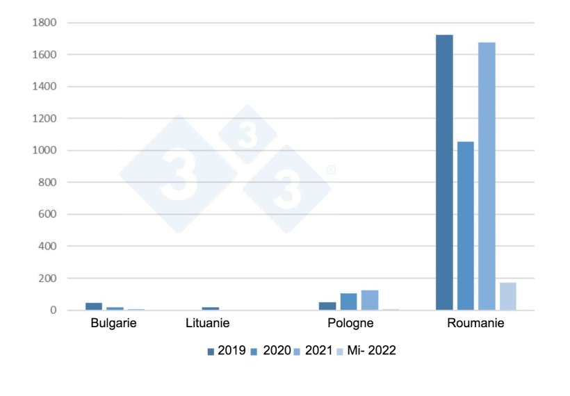 Évolution des foyers de PPA chez les porcs domestiques dans l'UE de 2019 à mi-2022