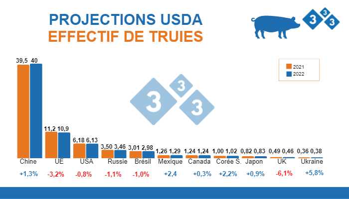 Source : FAS,USDA ;12 juillet 2022. Chiffres en millions de têtes.