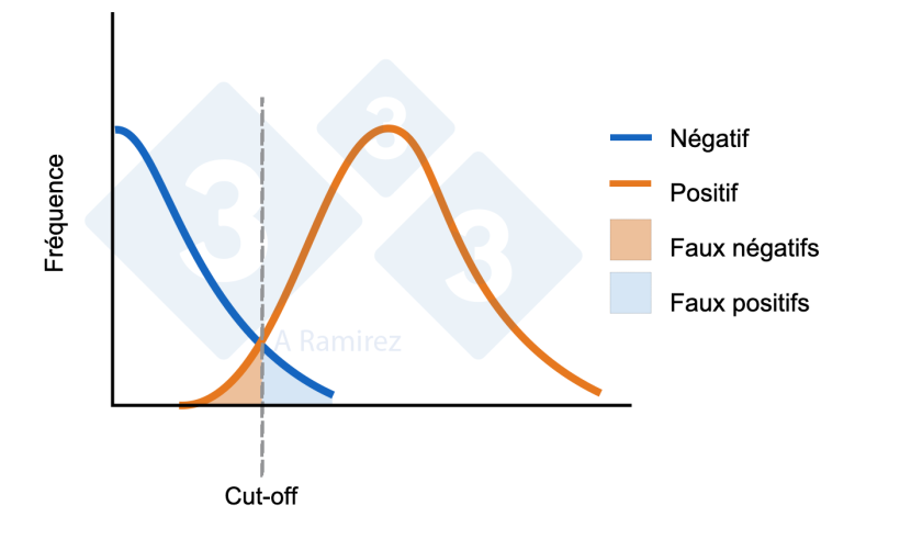 Figure 1 : Diagramme illustrant le cut-off &eacute;tabli pour un test ELISA. La courbe bleue repr&eacute;sente une distribution normale des animaux n&eacute;gatifs. La courbe orange repr&eacute;sente une distribution normale des animaux expos&eacute;s. La zone des faux positifs et des faux n&eacute;gatifs est indiqu&eacute;e.
