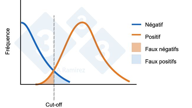 Figure 1 : Diagramme illustrant le cut-off &eacute;tabli pour un test ELISA. La courbe bleue repr&eacute;sente une distribution normale des animaux n&eacute;gatifs. La courbe orange repr&eacute;sente une distribution normale des animaux expos&eacute;s. La zone des faux positifs et des faux n&eacute;gatifs est indiqu&eacute;e.
